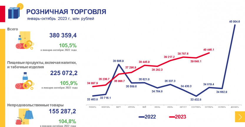 Рынки товаров и услуг Хабаровского края в январе-октябре 2023 года